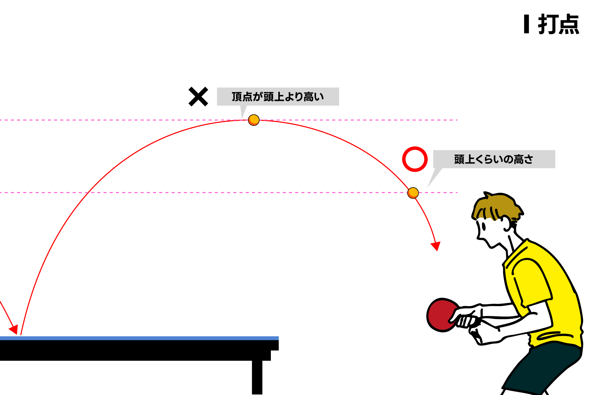 ロビングの打点