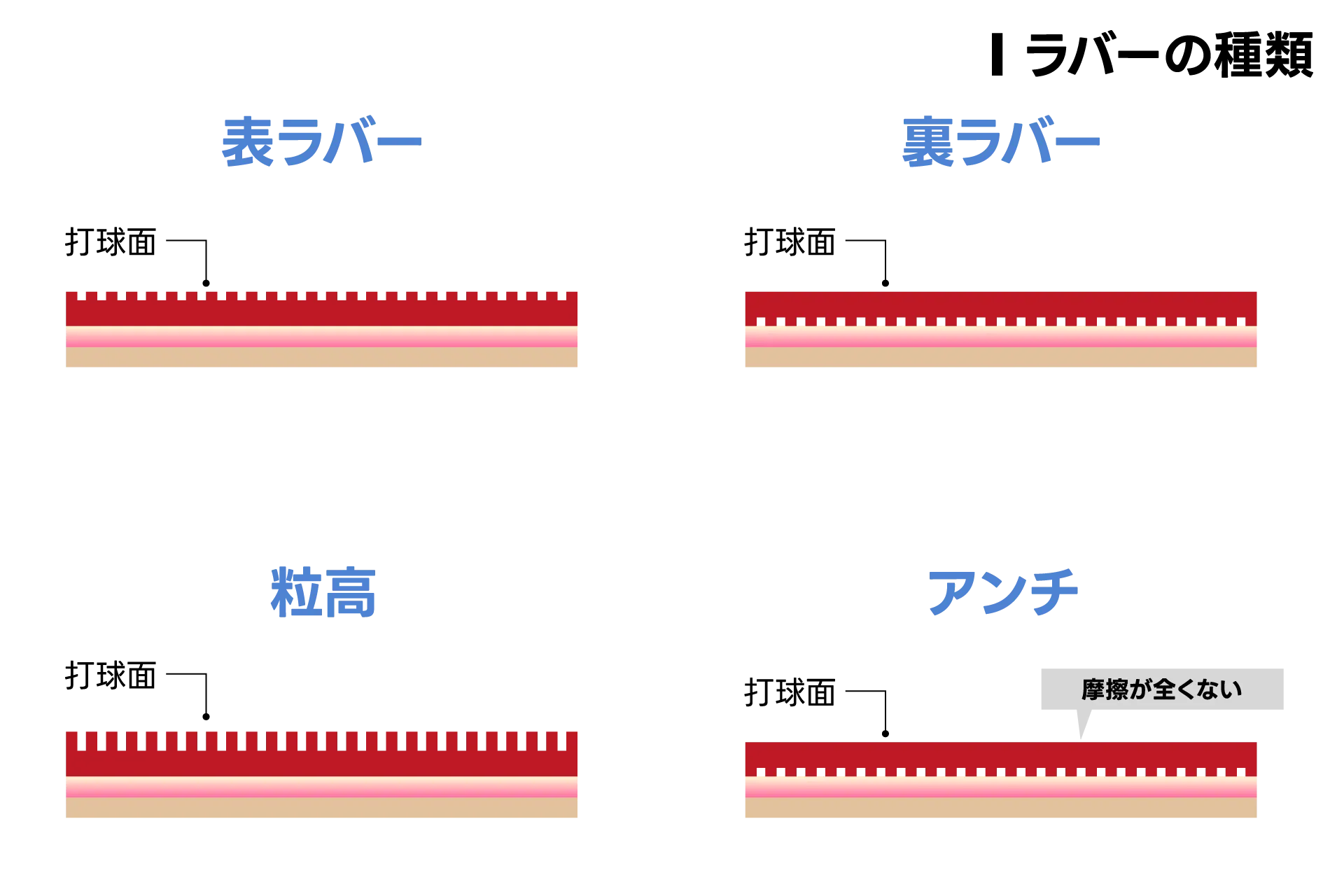 ラバーの種類